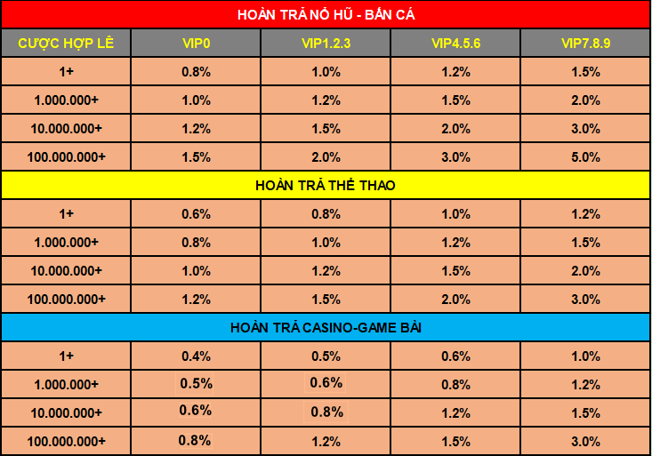 C54 hoàn trả 5% cho khách hàng